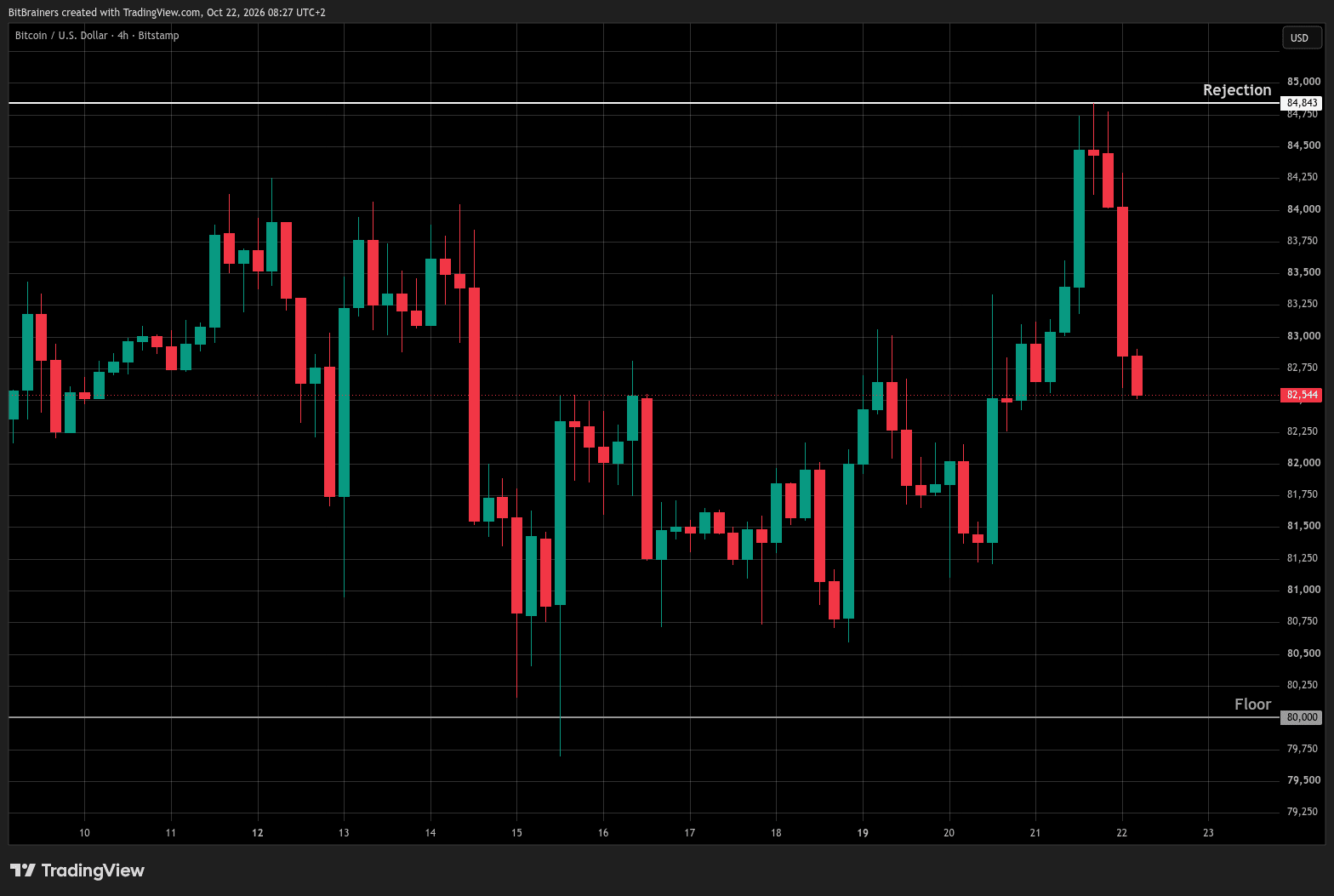 Bitcoin Rejected at $84.8k as Oil Climbs on Saudi Attacks