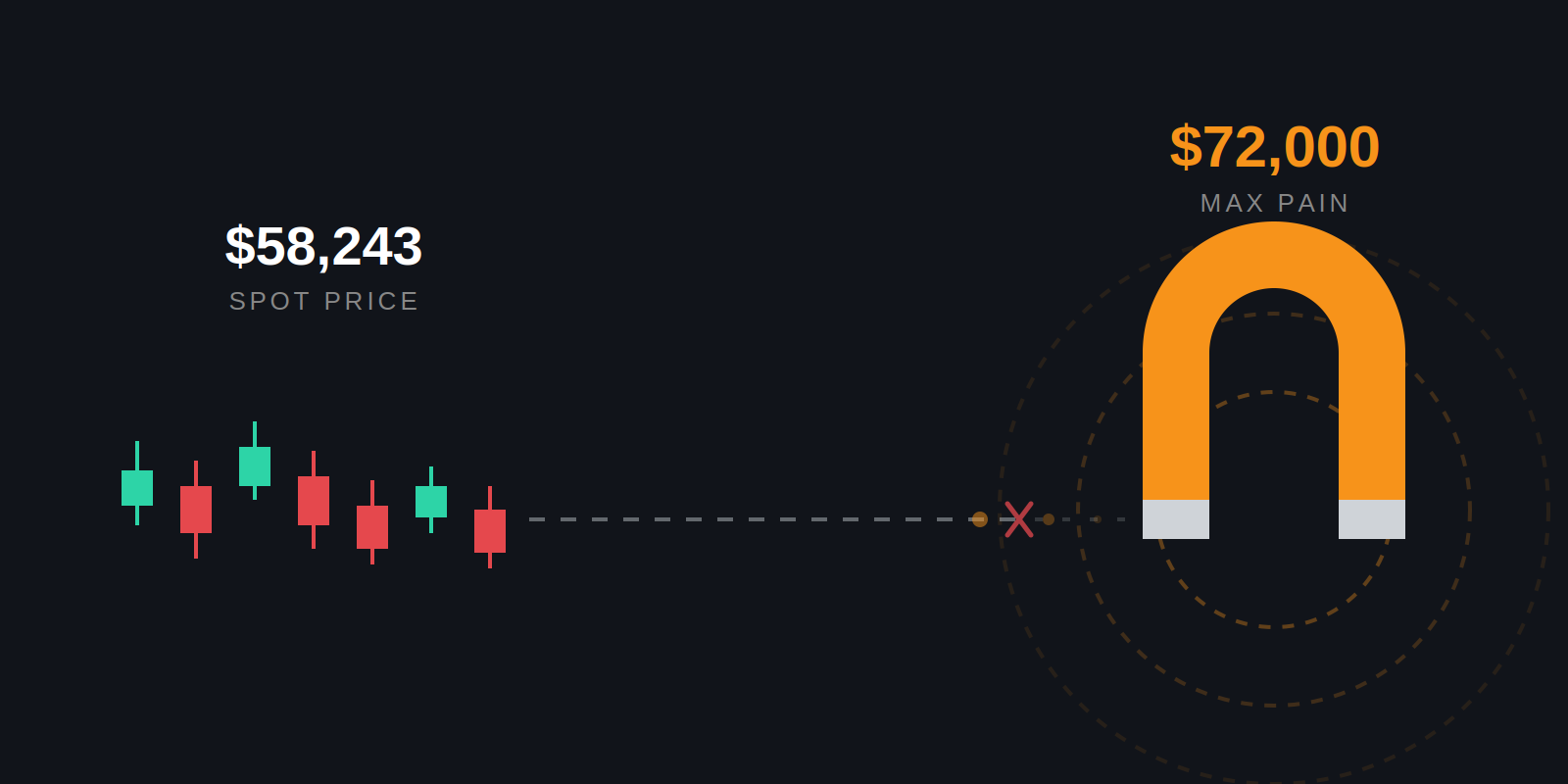 BitBrainers - Max Pain Theory Bitcoin Options