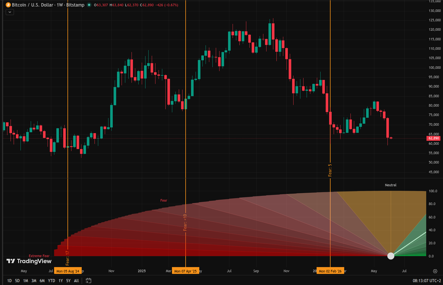 BitBrainers - Extreme Fear Index at 8 The Last 3 Times This Happened Here's What Bitcoin Did Next