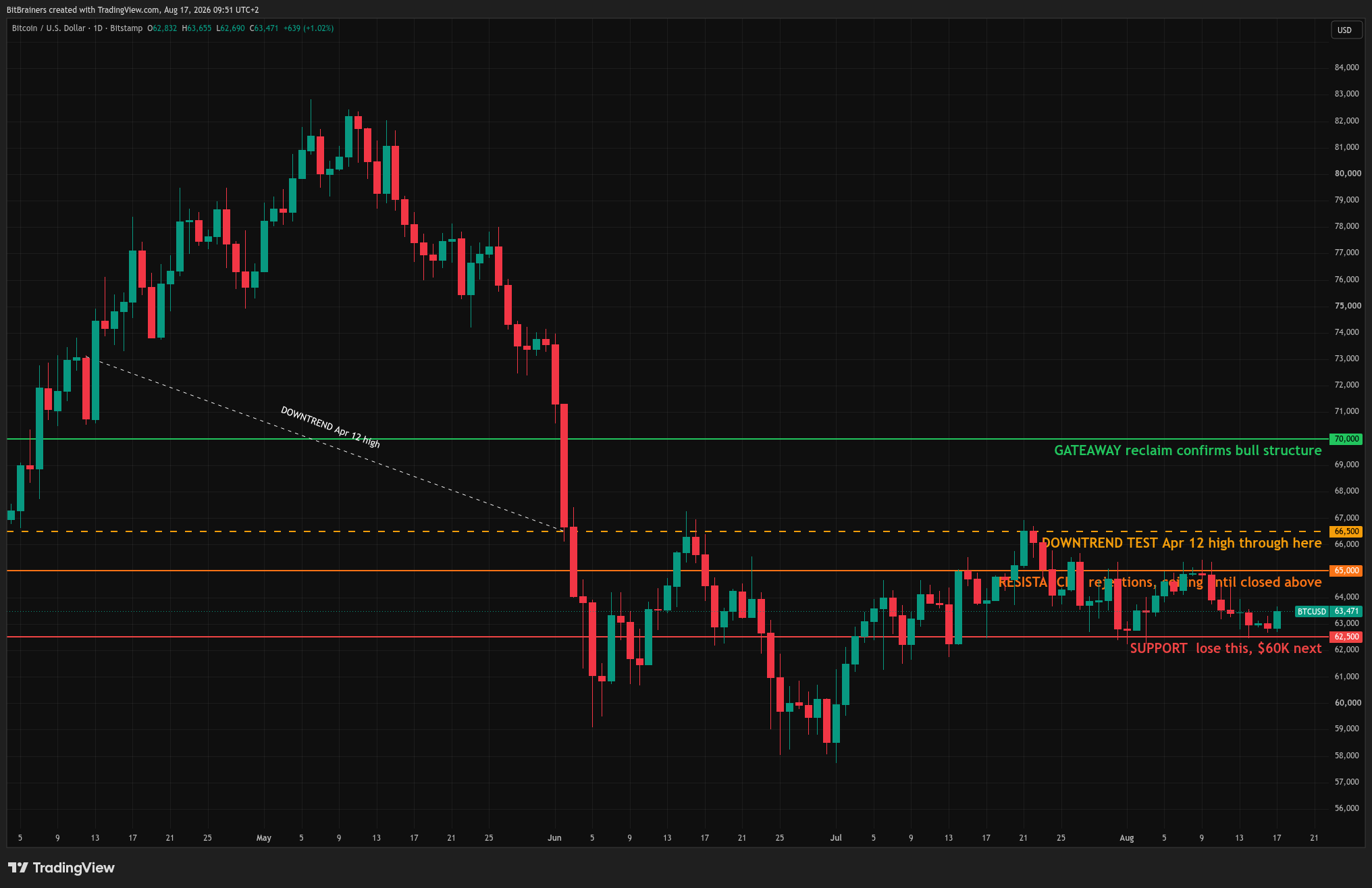 Weekly Brief: Bitcoin Range-Bound at $63,400 Ahead of Wednesday FOMC Minutes