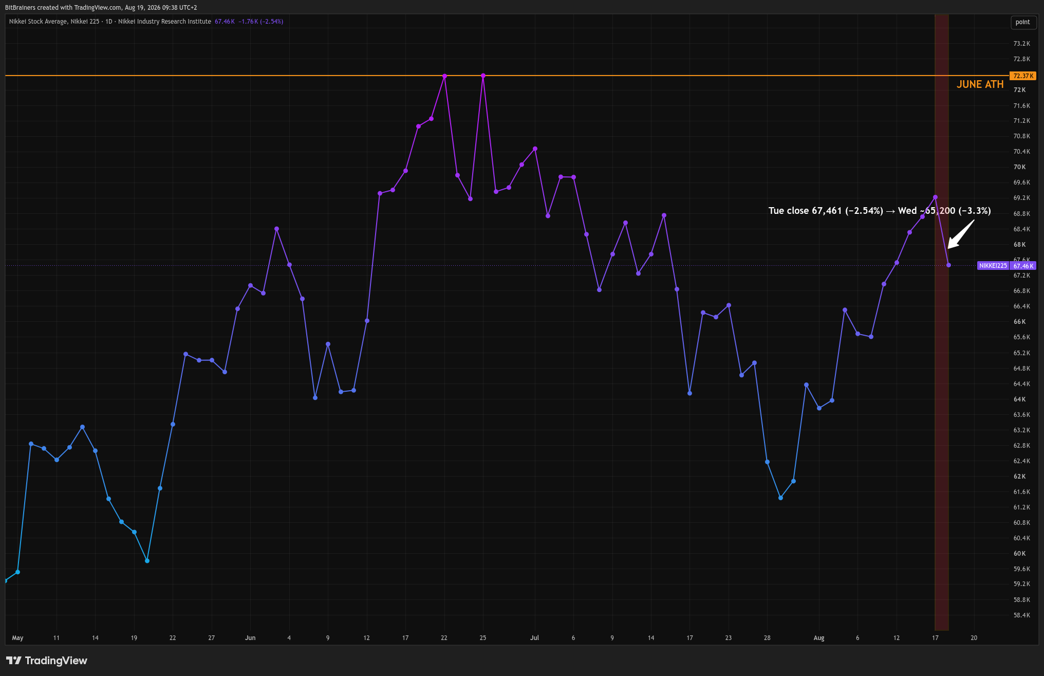 Nikkei 225 daily chart showing August 19, 2026 selloff