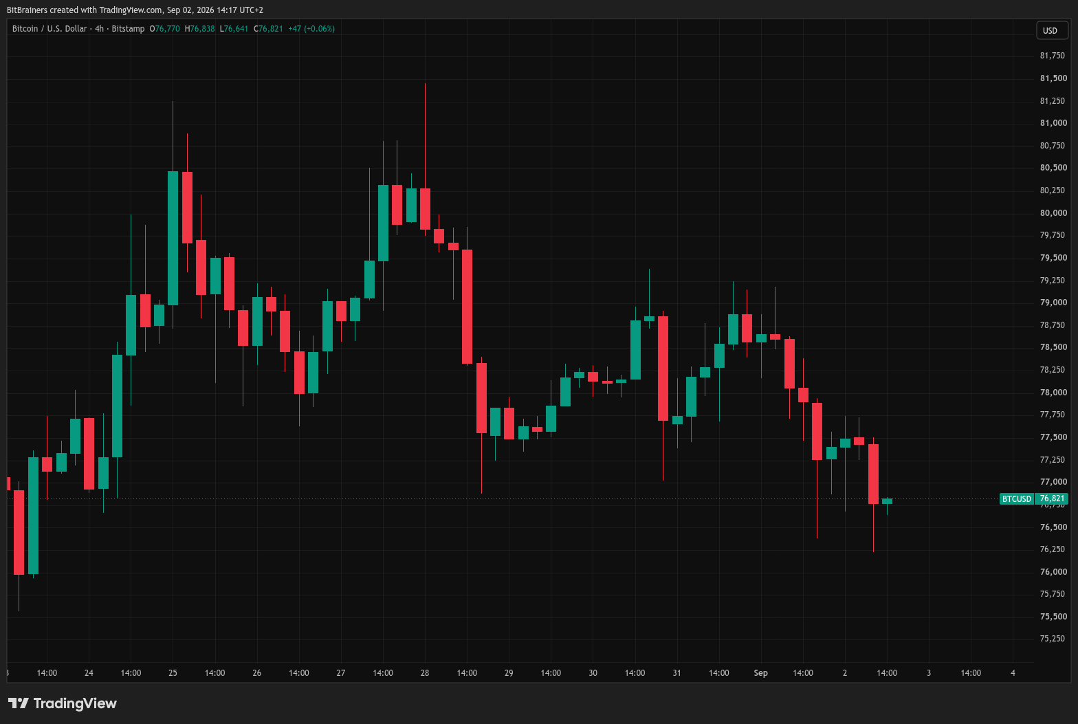 BTC/USD 4H chart