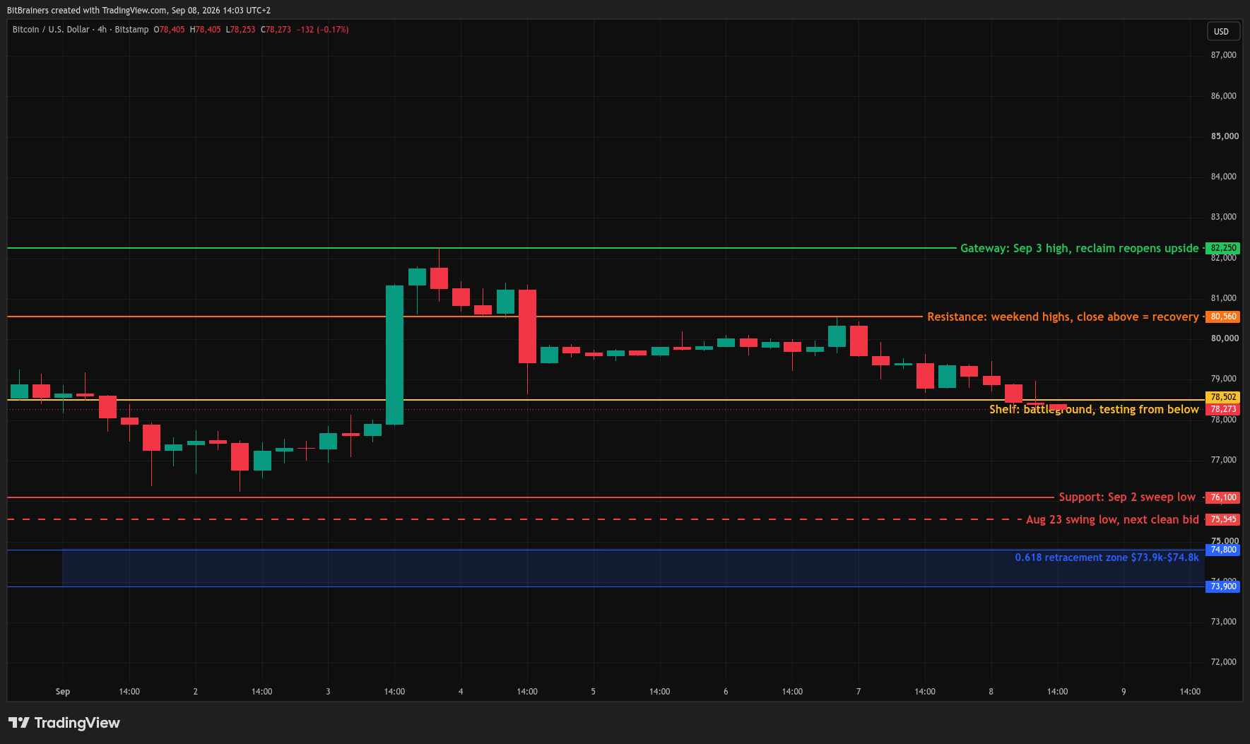 Weekly Brief: Bitcoin Sits on the Longs Into CPI Week