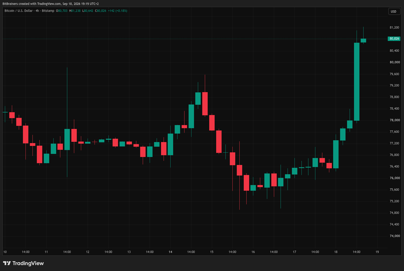 One Candle Through $80,000