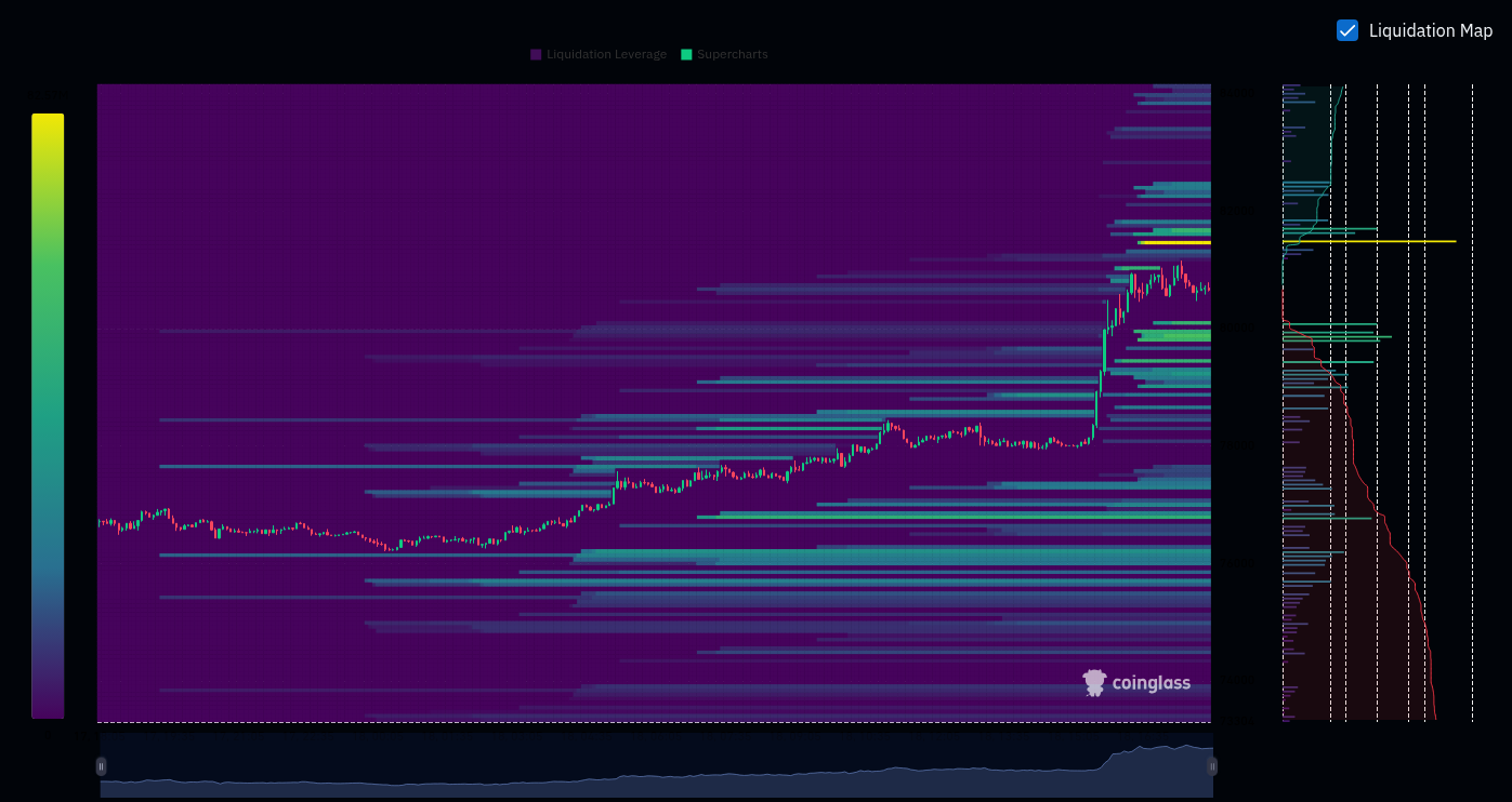Binance BTC/USDT perpetual liquidation heatmap, 24h. A dense cluster near 81,500 sits in the path to 82,200; a fresh band is forming at 80,000.
