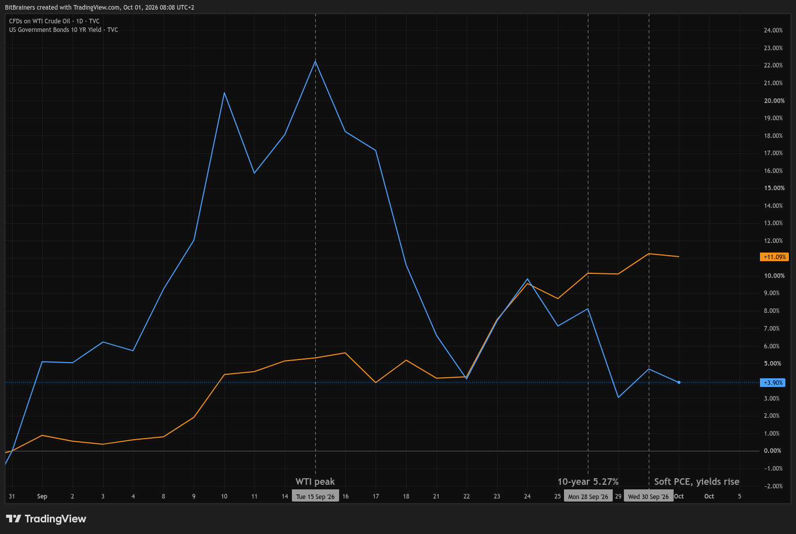 WTI crude oil versus US 10-year Treasury yield, percent change since August 31 2026, daily chart through October 1