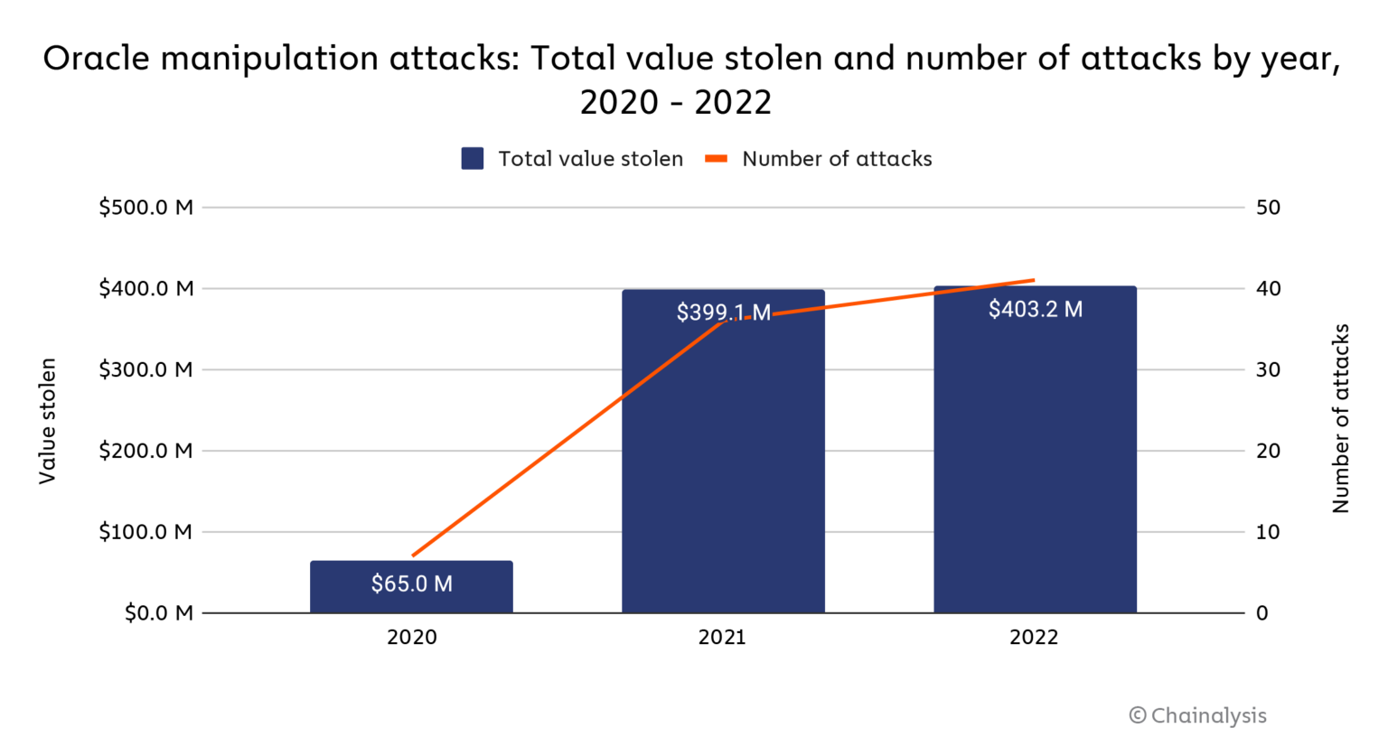 (Source: Chainalysis)