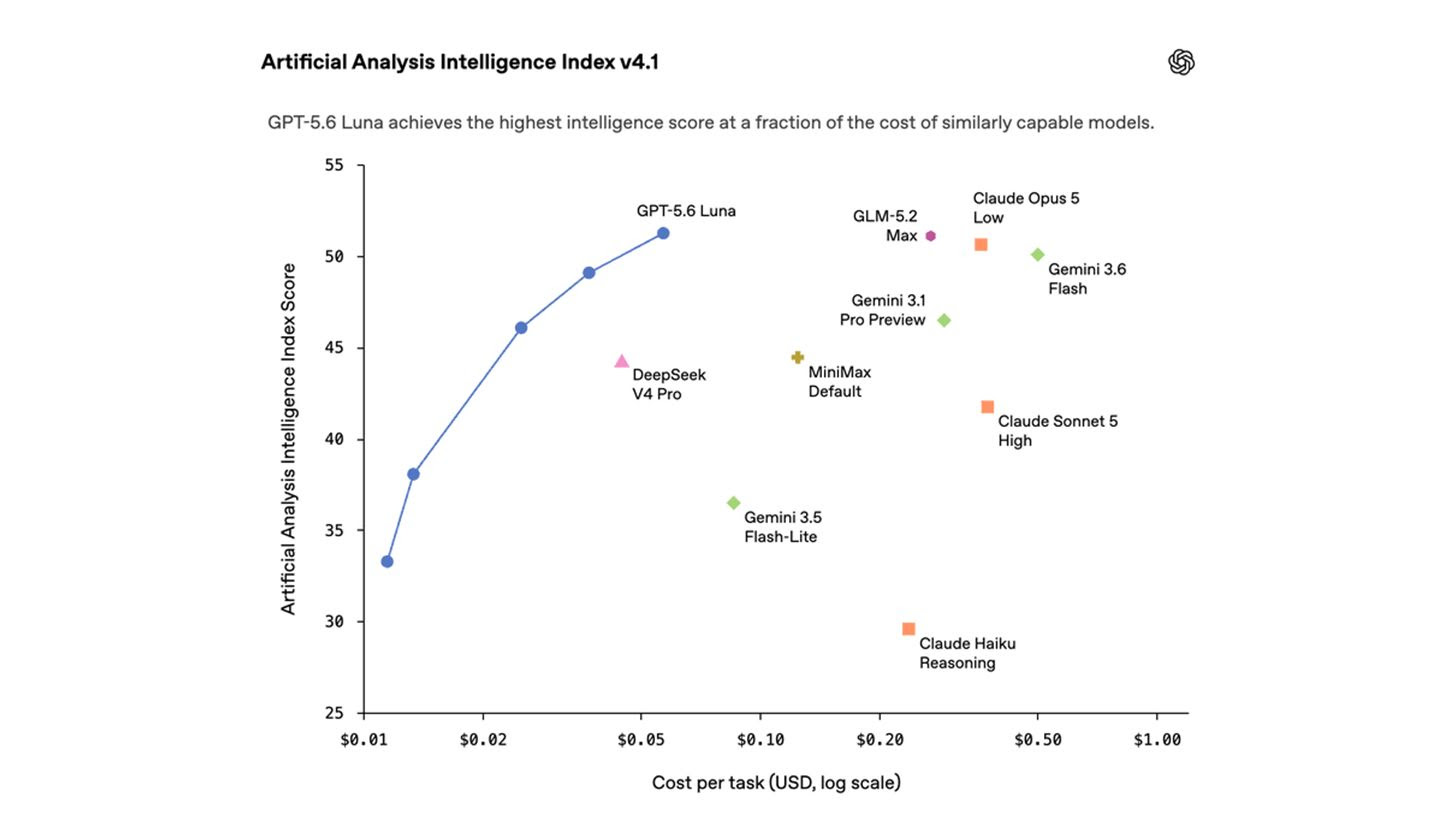 OpenAI cut its cheapest model's price by 80 percent, three weeks after launching it