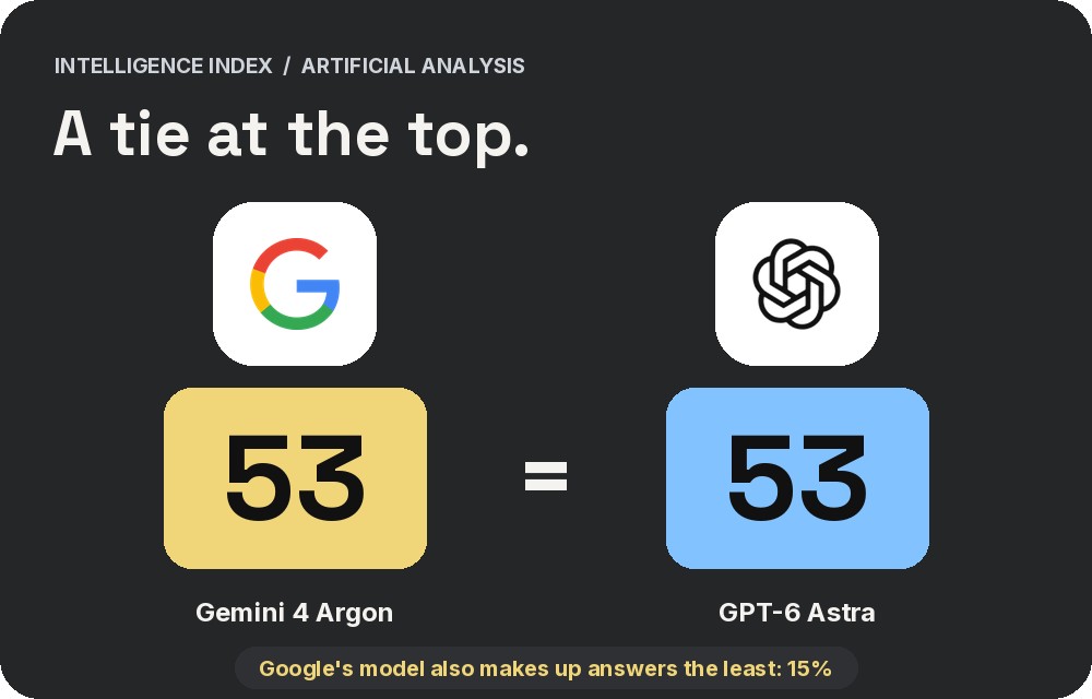 The Google and OpenAI logos side by side, both scoring 53 on Artificial Analysis Intelligence Index, with a note that Google makes up answers the least at 15%