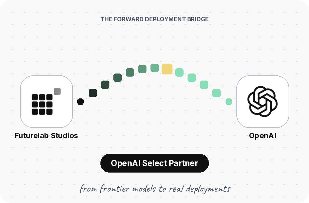 The Futurelab glyph and the OpenAI logo joined by a bridge of small squares, with an OpenAI Select Partner badge