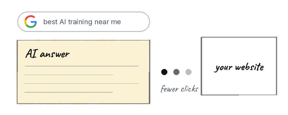 A Google search bar and an AI answer card, with footprints fading on the way to your website