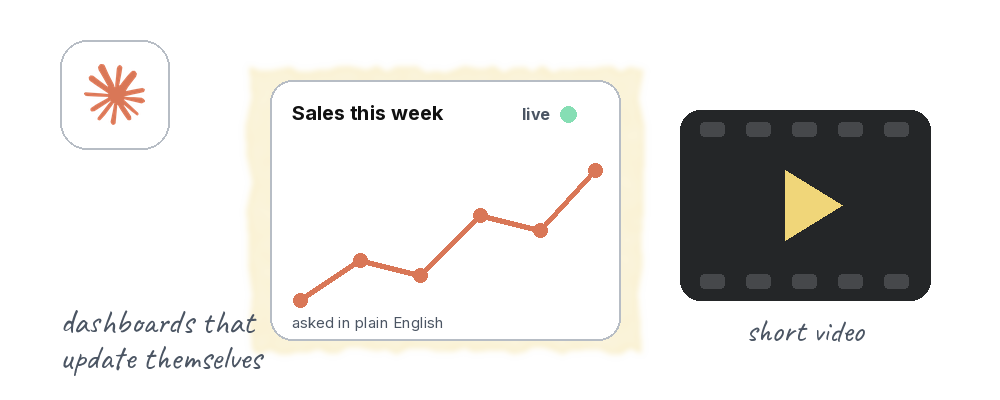 The Claude logo beside a live sales dashboard and a short video frame