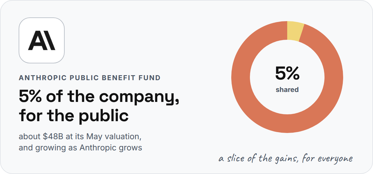 The Anthropic logo beside a chart showing a 5% share for the public