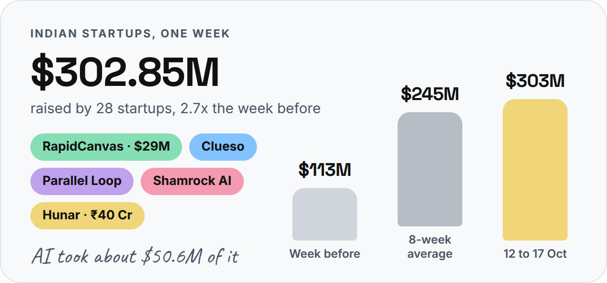 Chart: Indian startups raised $302.85M in the week of 12 to 17 October, up from $113M the week before