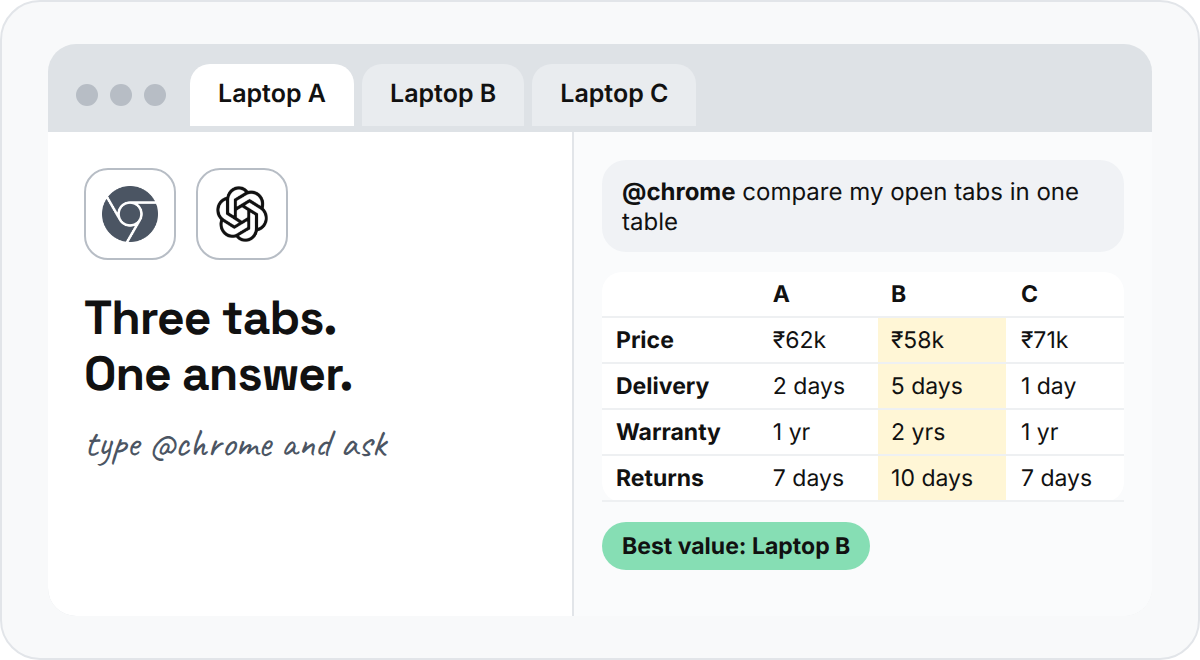 A Chrome window with three laptop tabs and ChatGPT comparing them in one table, marking Laptop B as best value