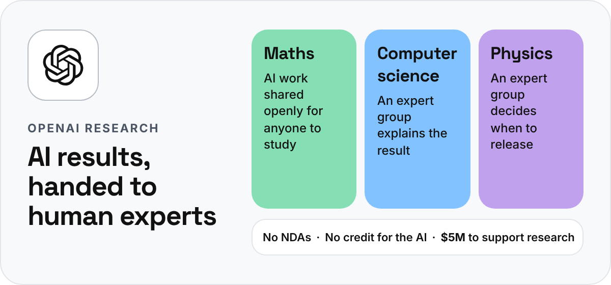 The OpenAI logo beside three cards for maths, computer science and physics results handed to human experts