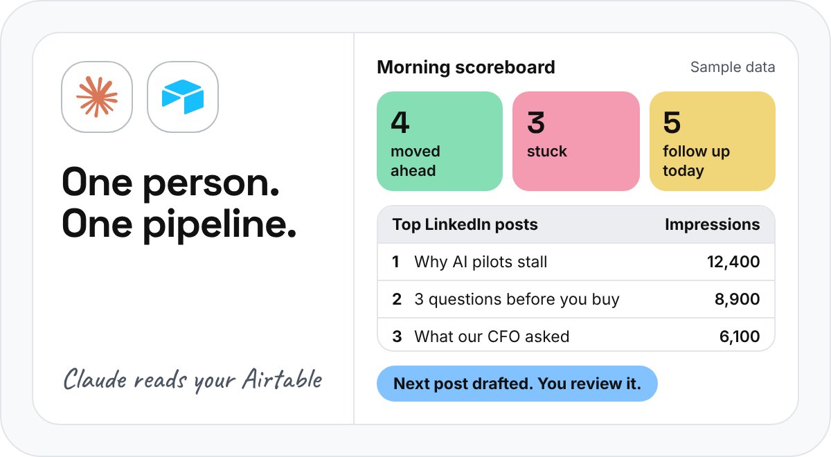 Claude and Airtable: a morning scoreboard of the sales pipeline and a ranked list of LinkedIn posts, with sample data