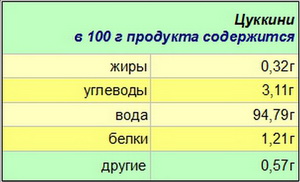 Кабачковый торт калорийность на 100 грамм