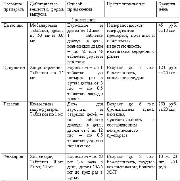 Антигистаминные при крапивнице. Антигистаминные препараты 2 поколения при крапивнице. Антигистаминные препараты 4 поколения при крапивнице у взрослых. Антигистаминные препараты при крапивнице у детей. Антигистаминные при крапивнице у ребенка.