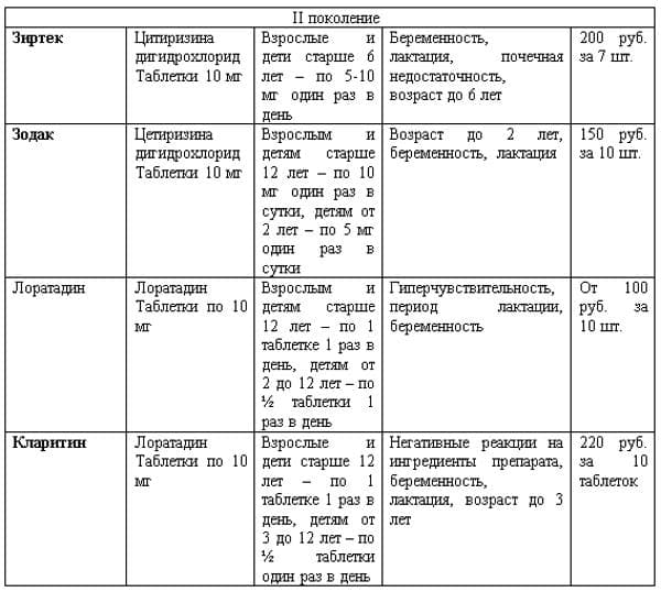 Крапивница лечение у взрослых лекарства