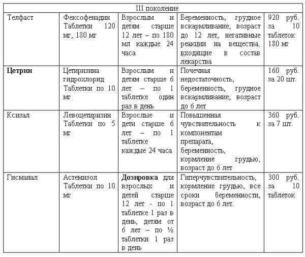 Антигистаминные при крапивнице