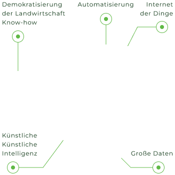 growing outcome/process, digitalisation chart