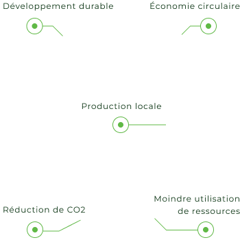 growing outcome/process, digitalisation chart