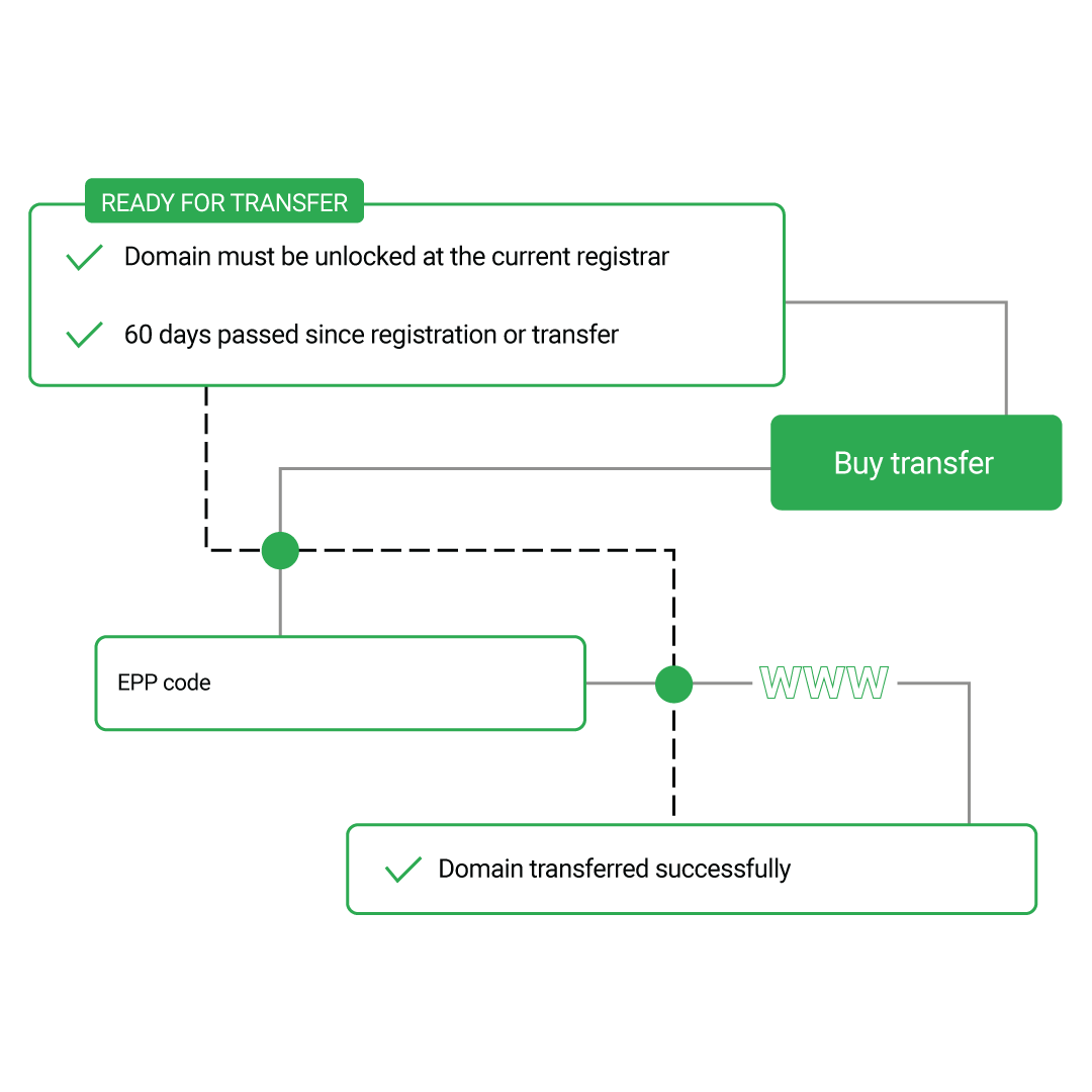 Domain transfer steps