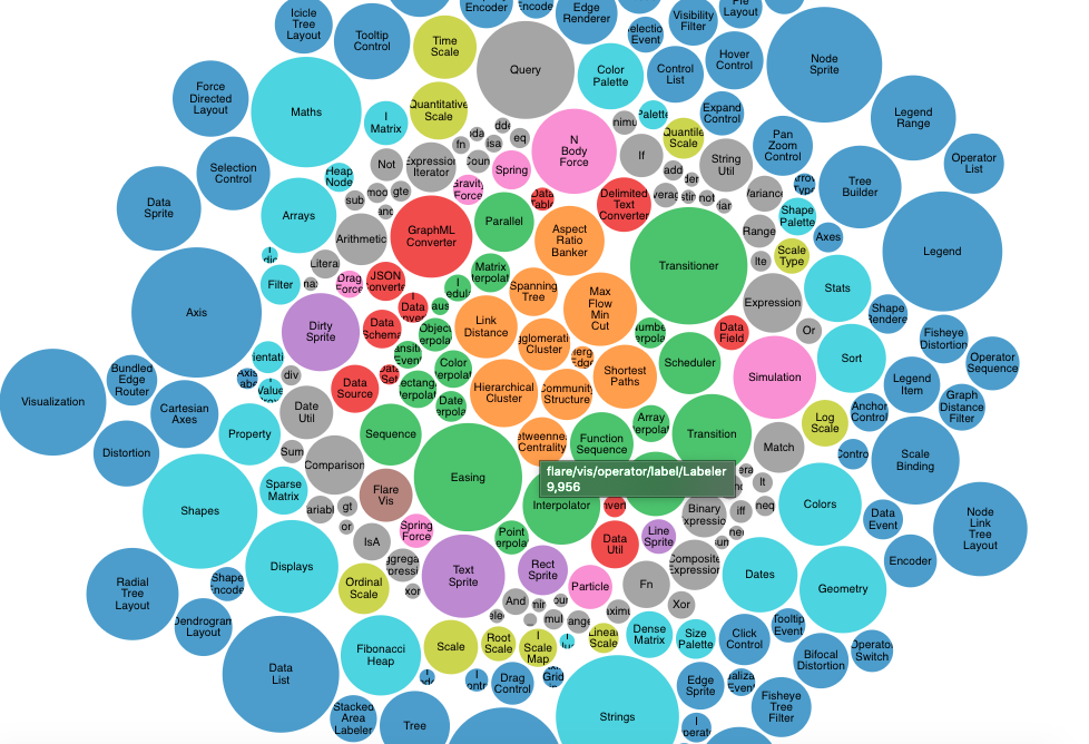 Bubble Chart