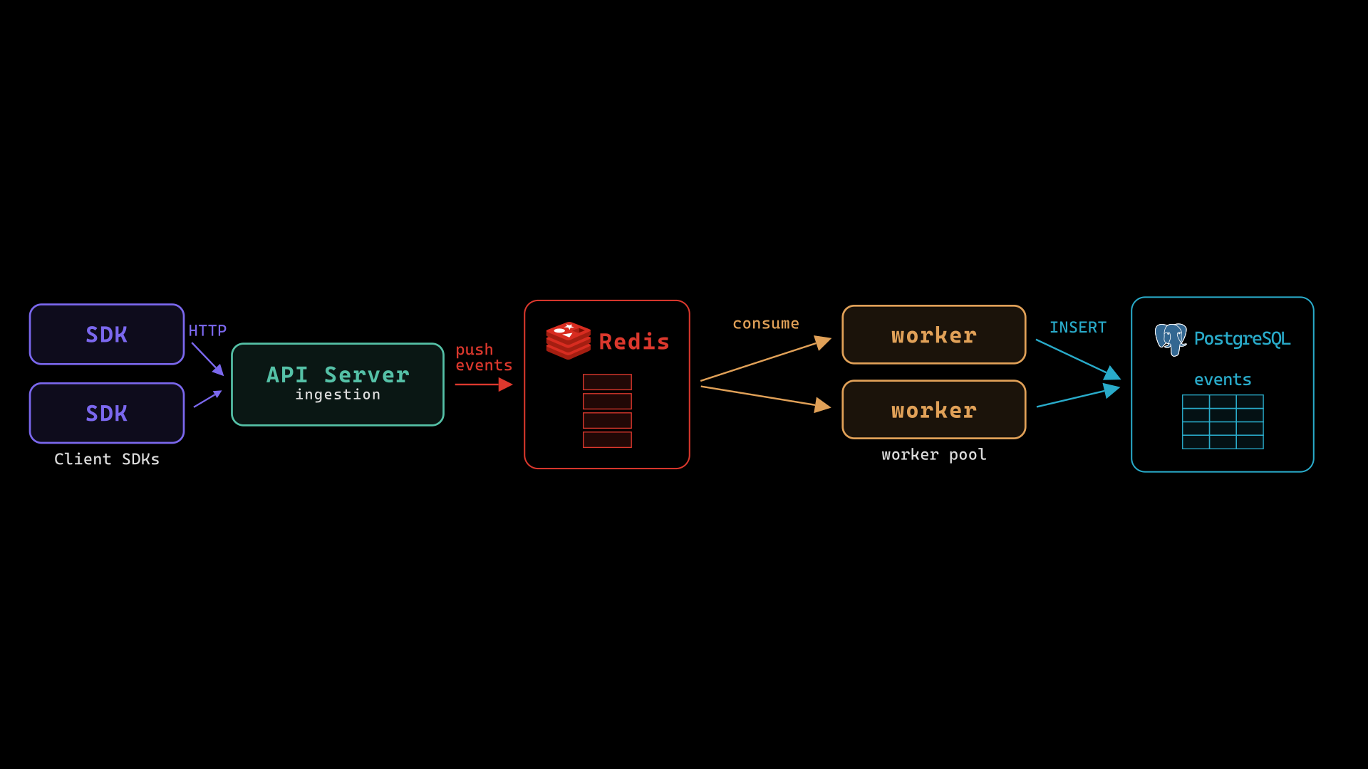 Sentry's backend architecture