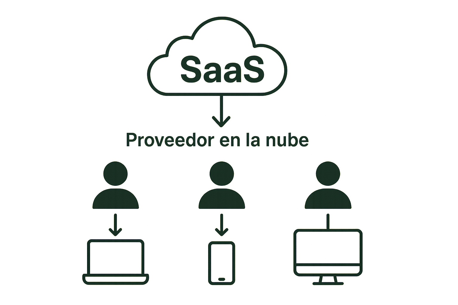 Diagrama explicativo del modelo SaaS