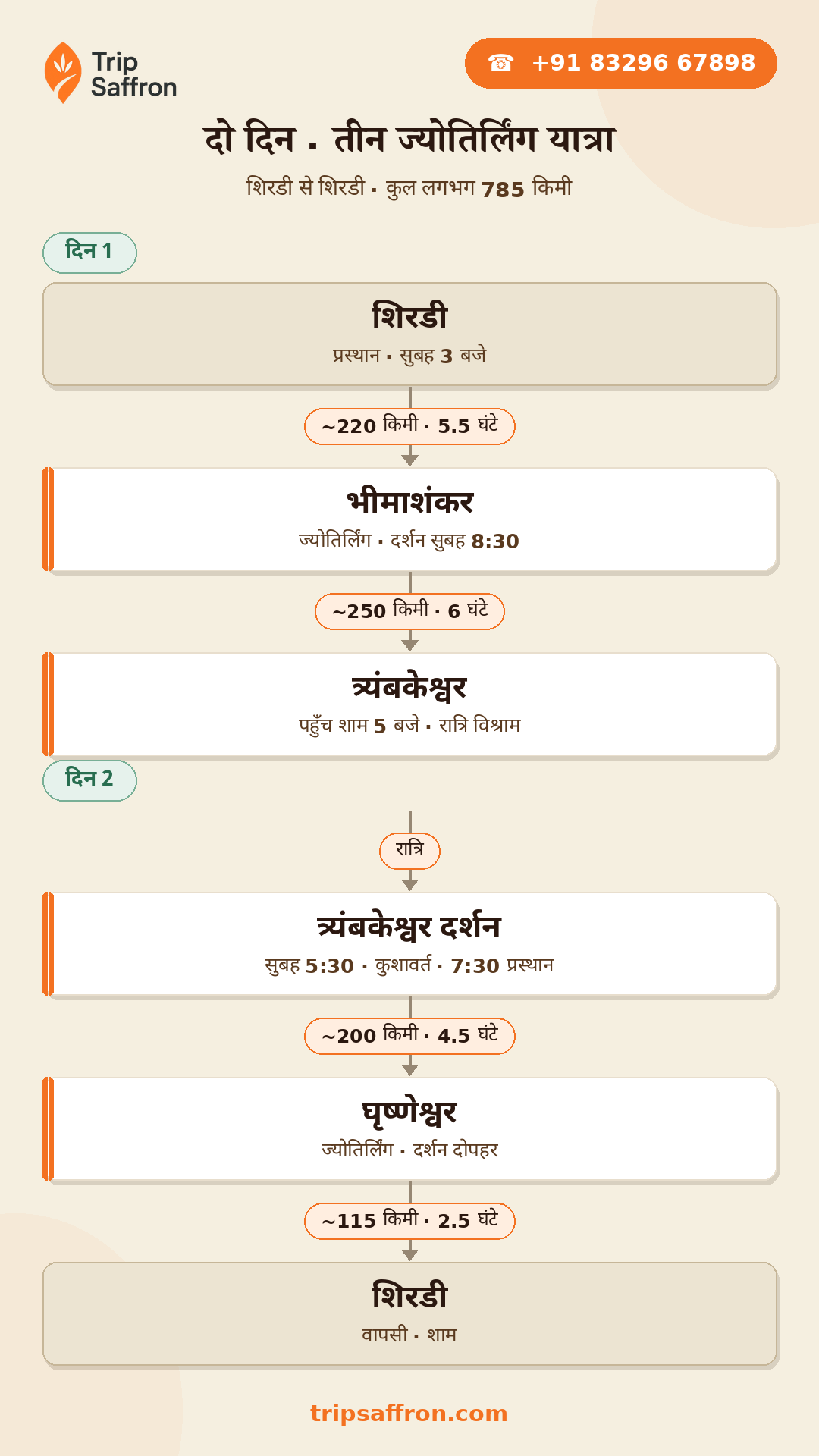 शिर्डीहून 3 ज्योतिर्लिंग रूट मॅप — त्र्यंबकेश्वर, भीमाशंकर, घृष्णेश्वर