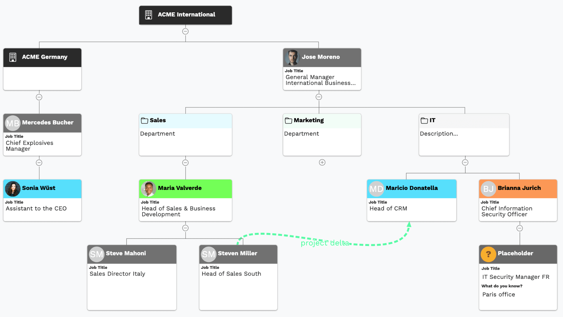 The same Acme contacts as a vizrm org chart, coloured by buying role and engagement sentiment