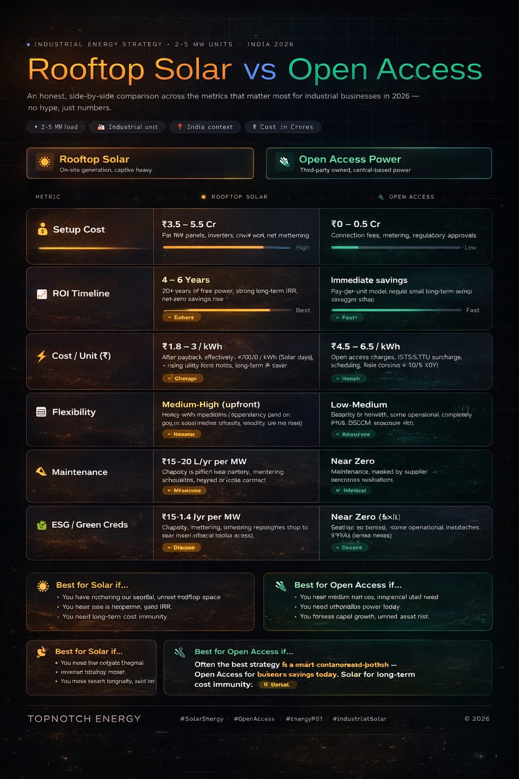 Solar Rooftop VS open access