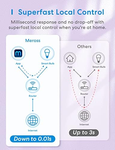 Vue 6 de Meross Ampoule Led Connectee