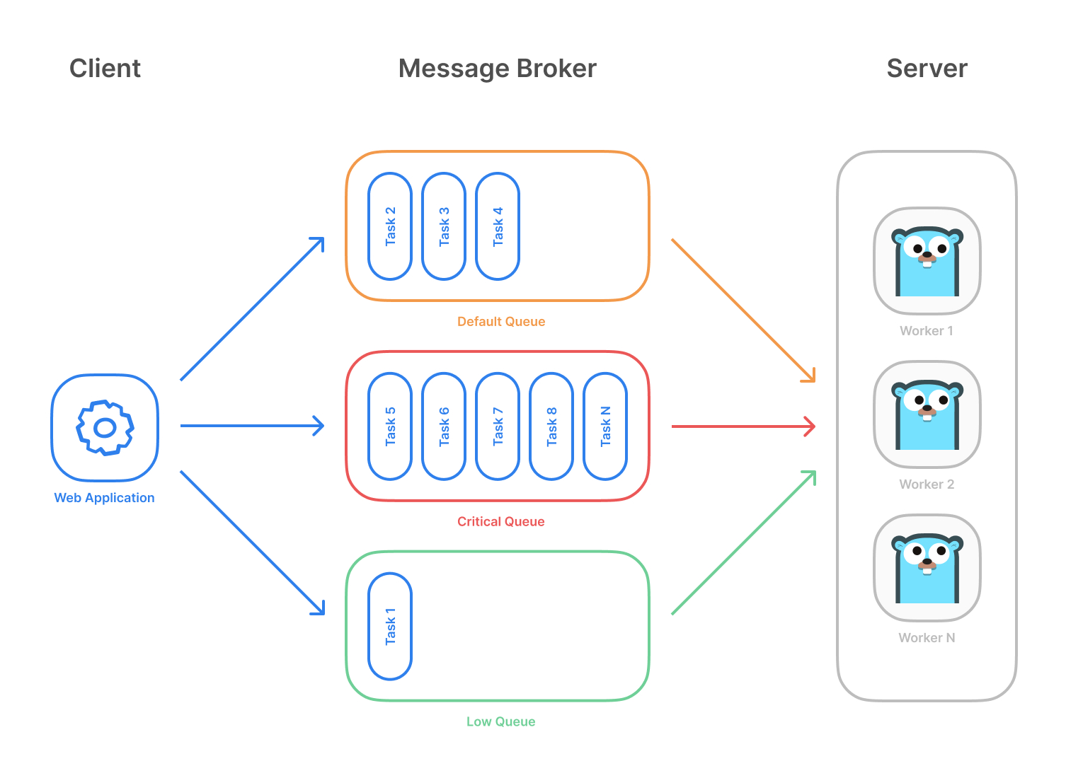 Effortless Concurrency: Unveiling the Power of Asynq Messaging Queue in Go