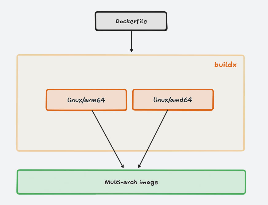 Graphic explaining how multi-arch image works with Docker buildx