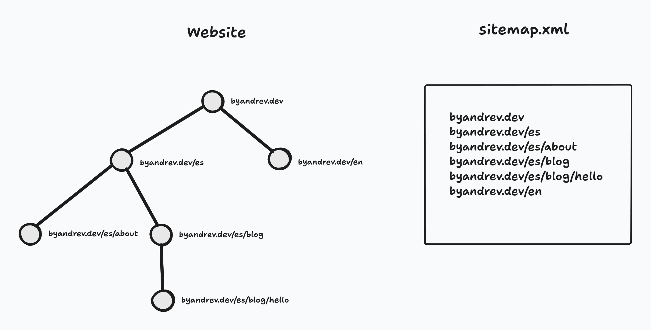 Website structure and its sitemap