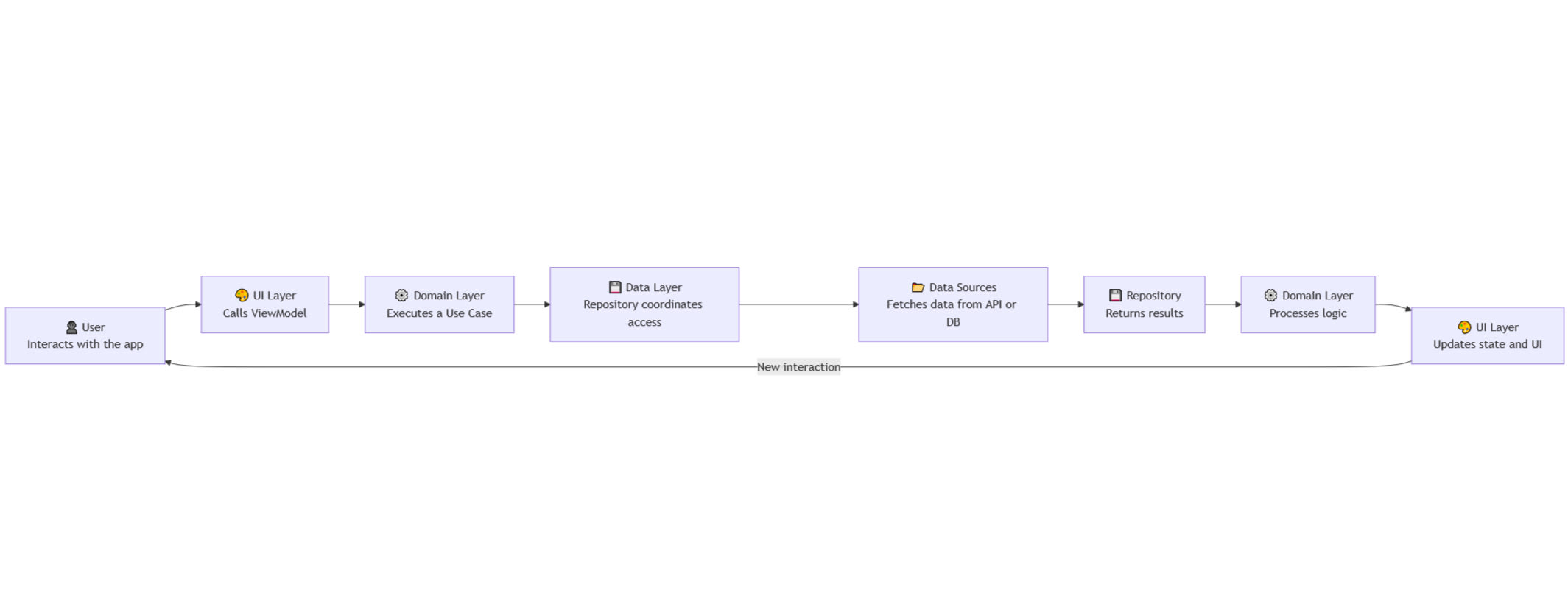 Android app data flow with Koltin