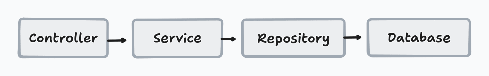 Layer Architecture Flow