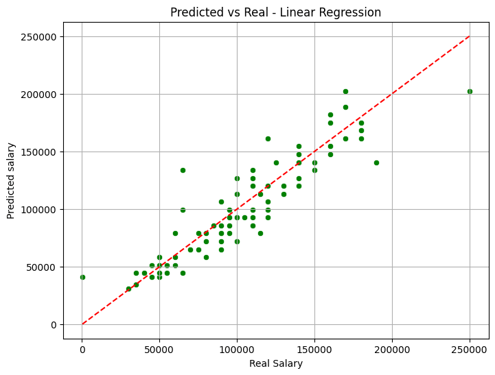 Linear Regression to Predict Salaries
