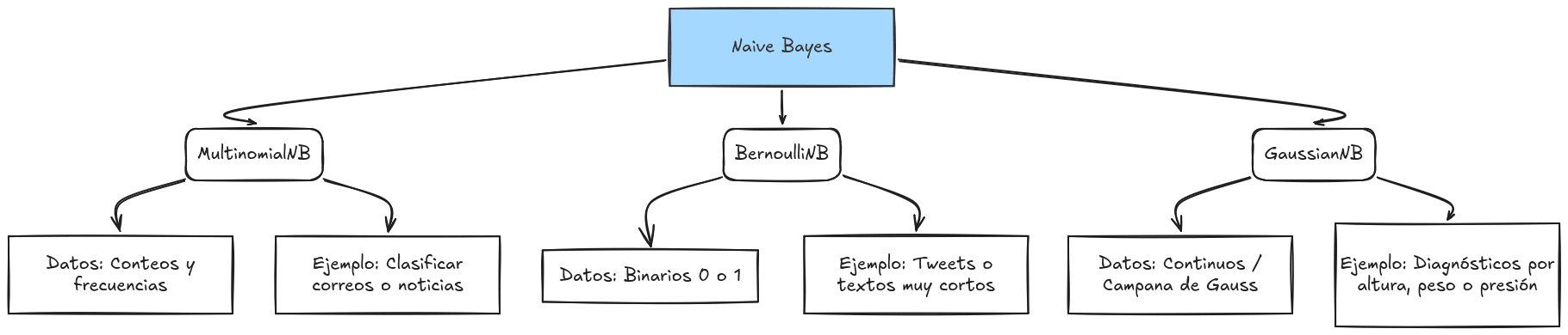 Naive Bayes Algorithms
