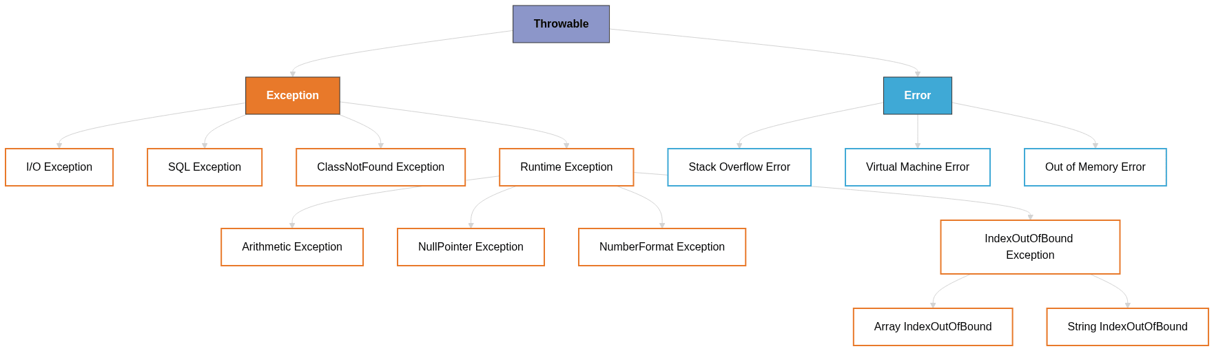 Exceptions hierarchy in Java