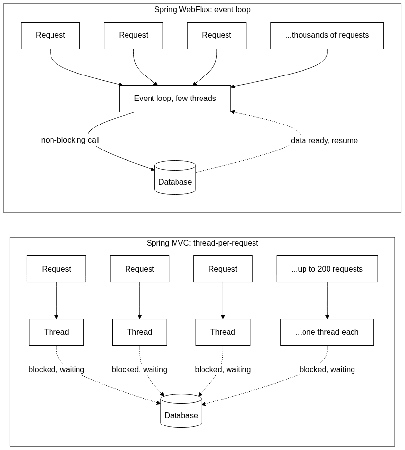 WebFlux vs MVC