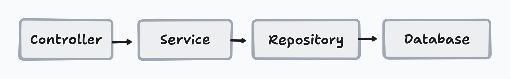 Layer Architecture Flow