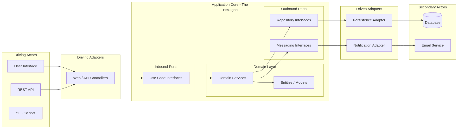 The Hexagonal Architecture Flow