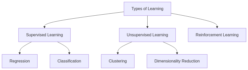 Learning Types in Machine Learning