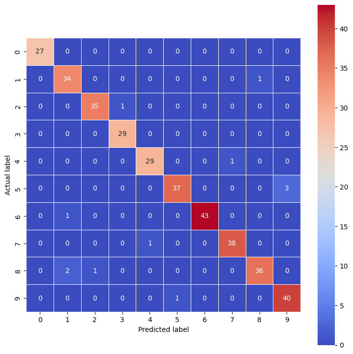 Heatmap example to Machine Learning