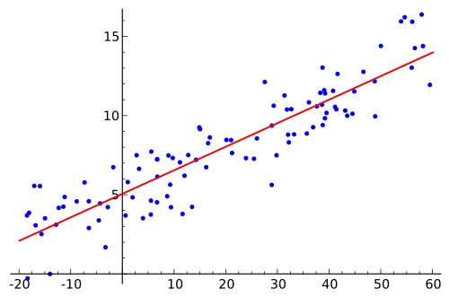 Linear regression to predict salary