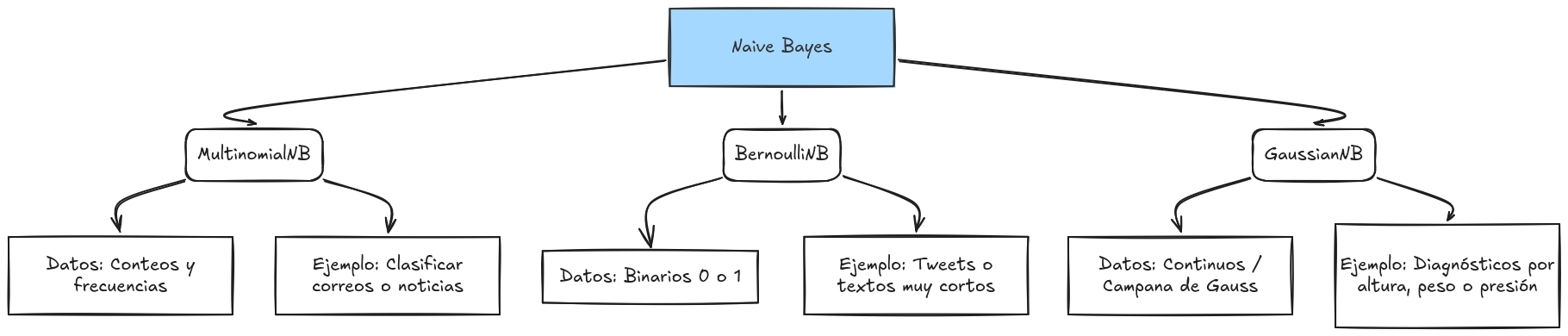 Naive Bayes Algorithms
